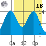 Protection Point tide chart for Saturday, April 16, 2022