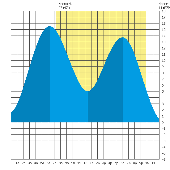 Protection Point tide chart for Sunday, April 17, 2022