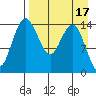 Protection Point tide chart for Sunday, April 17, 2022