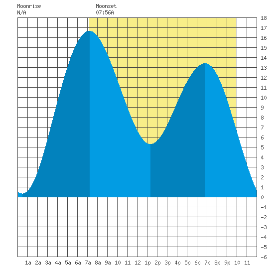 Protection Point tide chart for Monday, April 18, 2022