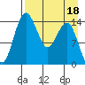 Protection Point tide chart for Monday, April 18, 2022