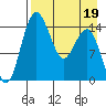 Protection Point tide chart for Tuesday, April 19, 2022