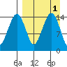 Protection Point tide chart for Friday, April 1, 2022