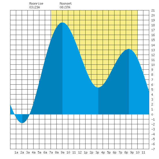 Protection Point tide chart for Wednesday, April 20, 2022