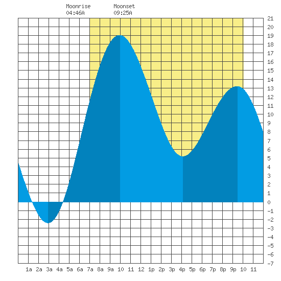 Protection Point tide chart for Thursday, April 21, 2022