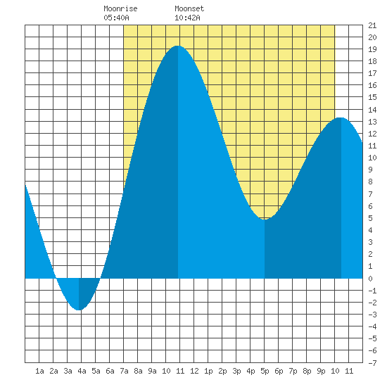Protection Point tide chart for Friday, April 22, 2022