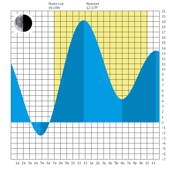 Protection Point tide chart for Saturday, April 23, 2022
