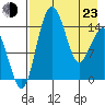 Protection Point tide chart for Saturday, April 23, 2022