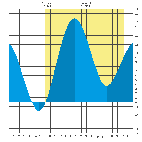 Protection Point tide chart for Sunday, April 24, 2022