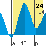 Protection Point tide chart for Sunday, April 24, 2022