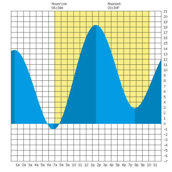 Protection Point tide chart for Monday, April 25, 2022