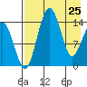 Protection Point tide chart for Monday, April 25, 2022