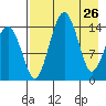 Protection Point tide chart for Tuesday, April 26, 2022