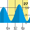 Protection Point tide chart for Wednesday, April 27, 2022