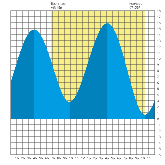 Protection Point tide chart for Thursday, April 28, 2022