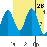 Protection Point tide chart for Thursday, April 28, 2022