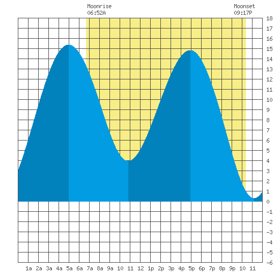 Protection Point tide chart for Friday, April 29, 2022