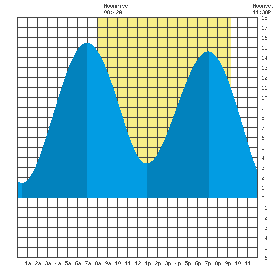 Protection Point tide chart for Saturday, April 2, 2022