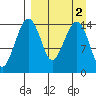 Protection Point tide chart for Saturday, April 2, 2022