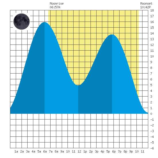 Protection Point tide chart for Saturday, April 30, 2022
