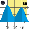 Protection Point tide chart for Saturday, April 30, 2022