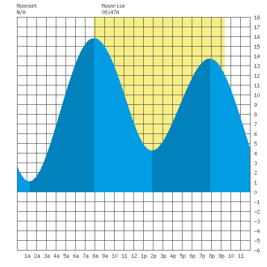 Protection Point tide chart for Sunday, April 3, 2022