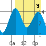 Protection Point tide chart for Sunday, April 3, 2022
