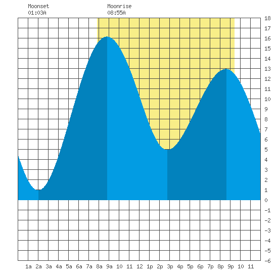 Protection Point tide chart for Monday, April 4, 2022