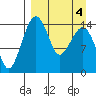 Protection Point tide chart for Monday, April 4, 2022