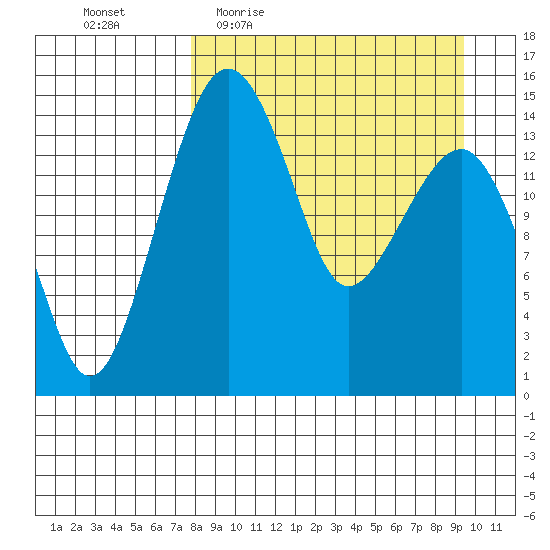 Protection Point tide chart for Tuesday, April 5, 2022