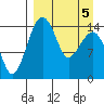 Protection Point tide chart for Tuesday, April 5, 2022