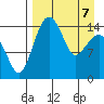 Protection Point tide chart for Thursday, April 7, 2022