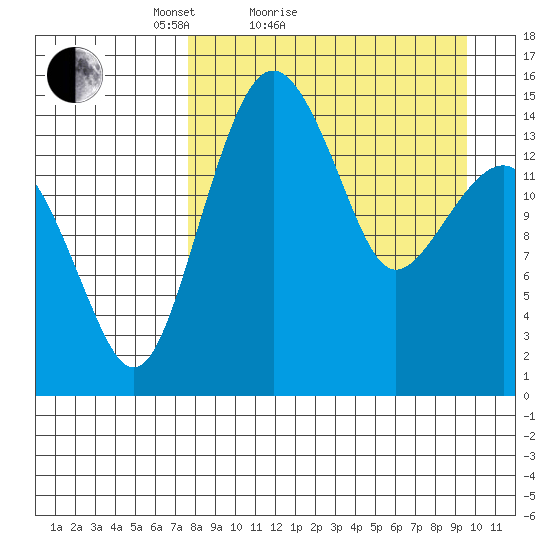 Protection Point tide chart for Friday, April 8, 2022