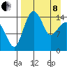 Protection Point tide chart for Friday, April 8, 2022