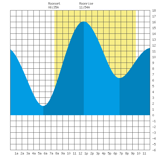 Protection Point tide chart for Saturday, April 9, 2022