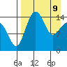 Protection Point tide chart for Saturday, April 9, 2022