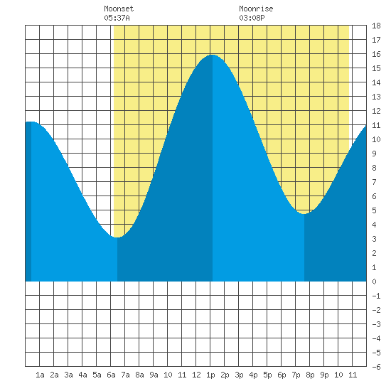 Protection Point tide chart for Tuesday, May 10, 2022