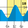 Protection Point tide chart for Tuesday, May 10, 2022