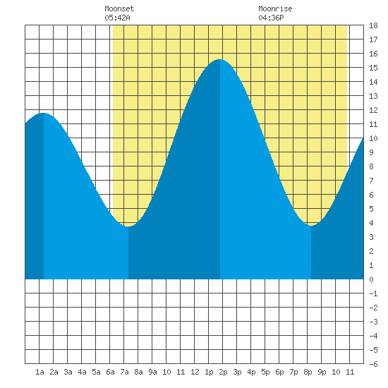 Protection Point tide chart for Wednesday, May 11, 2022