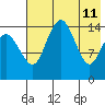 Protection Point tide chart for Wednesday, May 11, 2022