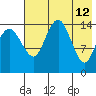 Protection Point tide chart for Thursday, May 12, 2022