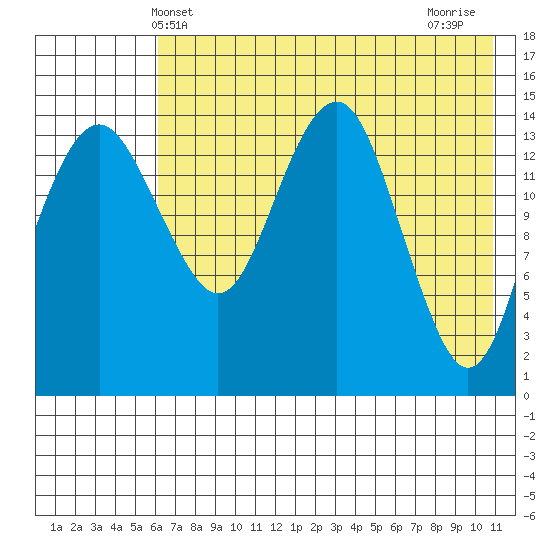Protection Point tide chart for Friday, May 13, 2022