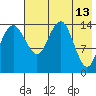 Protection Point tide chart for Friday, May 13, 2022