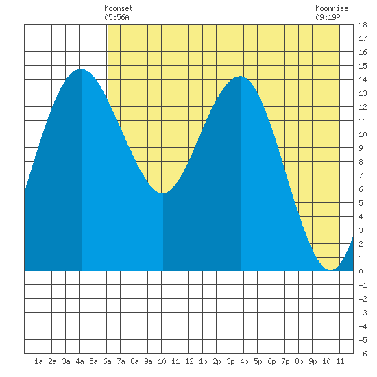 Protection Point tide chart for Saturday, May 14, 2022
