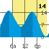Protection Point tide chart for Saturday, May 14, 2022