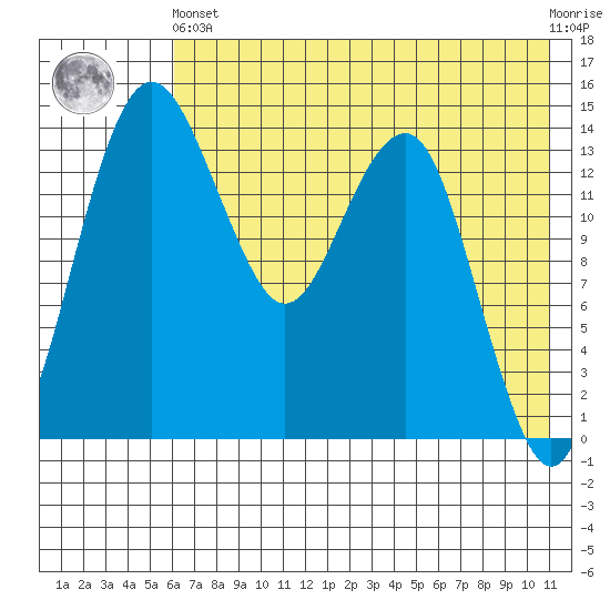 Protection Point tide chart for Sunday, May 15, 2022