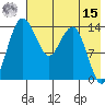 Protection Point tide chart for Sunday, May 15, 2022