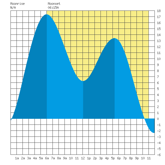 Protection Point tide chart for Monday, May 16, 2022