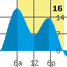 Protection Point tide chart for Monday, May 16, 2022