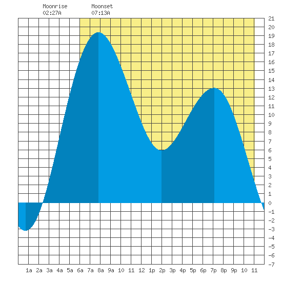 Protection Point tide chart for Wednesday, May 18, 2022